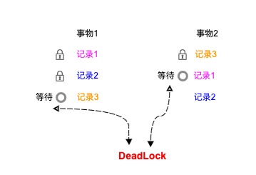 deadlock